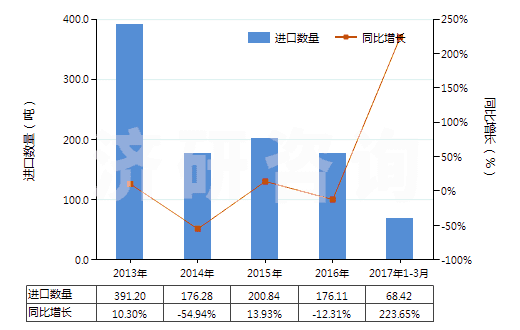 2013-2017年3月中國乳化瀝青(HS27149020)進(jìn)口量及增速統(tǒng)計